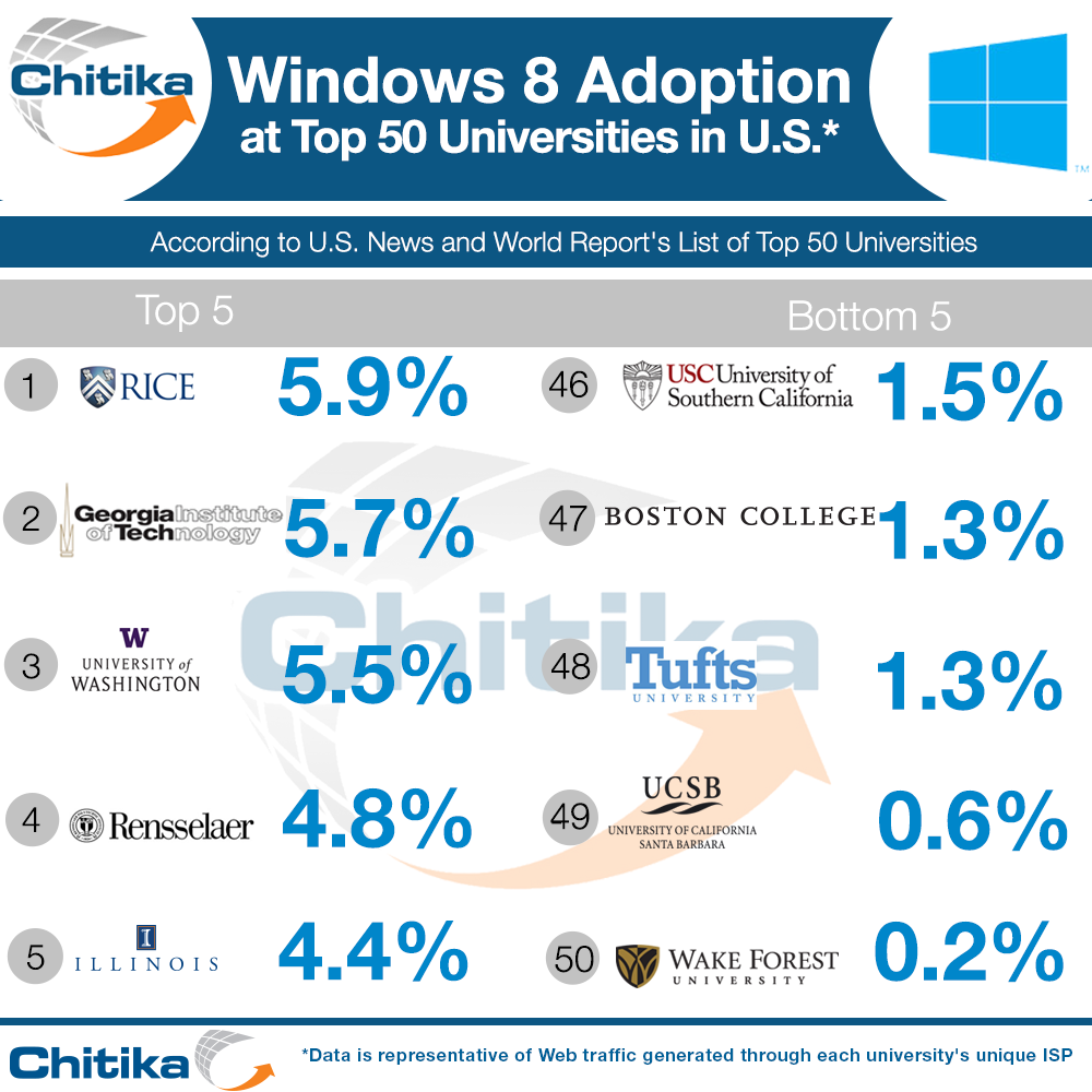 Chitika Insights Windows 8 Adoption at Top U.S. Universities